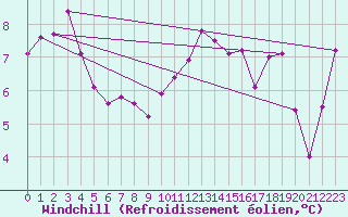 Courbe du refroidissement olien pour Damblainville (14)