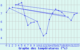 Courbe de tempratures pour Muret (31)