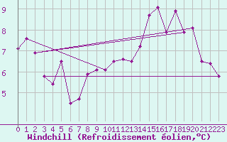 Courbe du refroidissement olien pour Lyon - Saint-Exupry (69)