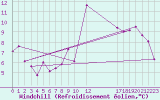 Courbe du refroidissement olien pour Punta Marina