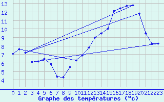 Courbe de tempratures pour Orlans (45)