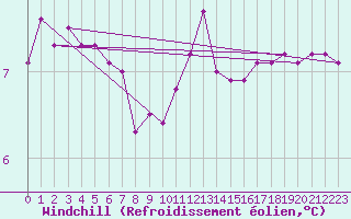 Courbe du refroidissement olien pour Cherbourg (50)