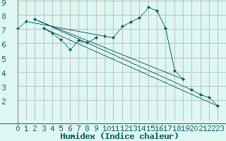 Courbe de l'humidex pour Schiers