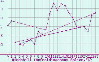Courbe du refroidissement olien pour Pully-Lausanne (Sw)