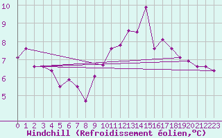 Courbe du refroidissement olien pour Ploudalmezeau (29)