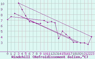 Courbe du refroidissement olien pour Yeovilton