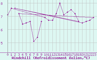 Courbe du refroidissement olien pour Pointe du Raz (29)