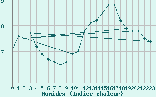 Courbe de l'humidex pour Mont-de-Marsan (40)
