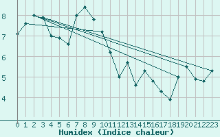 Courbe de l'humidex pour Crni Vrh