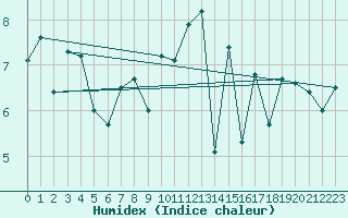 Courbe de l'humidex pour Abbeville (80)