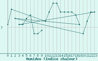 Courbe de l'humidex pour Czestochowa