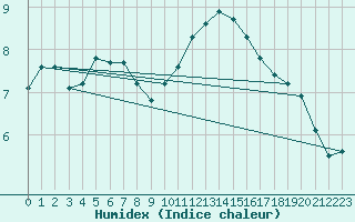 Courbe de l'humidex pour Saint-Philbert-sur-Risle (27)