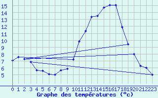 Courbe de tempratures pour Mcon (71)