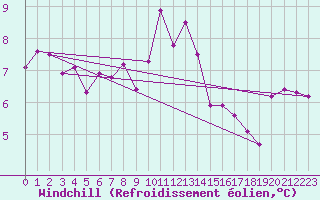 Courbe du refroidissement olien pour Estoher (66)