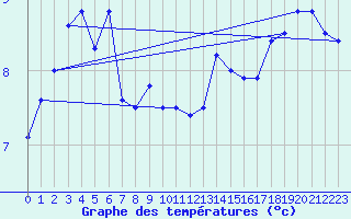 Courbe de tempratures pour Epinal (88)