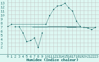 Courbe de l'humidex pour Fribourg / Posieux