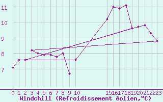 Courbe du refroidissement olien pour Chambry / Aix-Les-Bains (73)