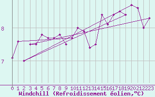Courbe du refroidissement olien pour Frignicourt (51)