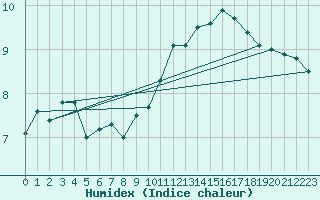 Courbe de l'humidex pour Martign-Briand (49)