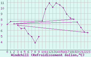 Courbe du refroidissement olien pour Nantes (44)