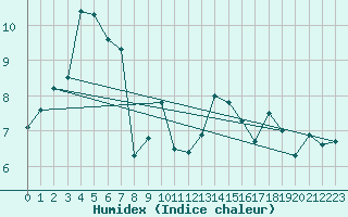 Courbe de l'humidex pour Ahaus