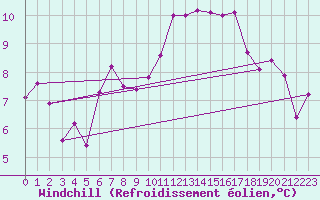Courbe du refroidissement olien pour Biarritz (64)