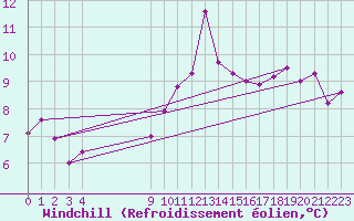Courbe du refroidissement olien pour Saint-Haon (43)