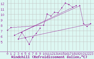 Courbe du refroidissement olien pour Sermange-Erzange (57)