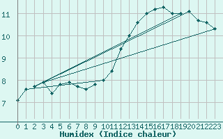 Courbe de l'humidex pour Orly (91)