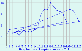 Courbe de tempratures pour Geisenheim