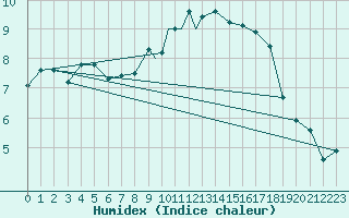 Courbe de l'humidex pour Coningsby Royal Air Force Base