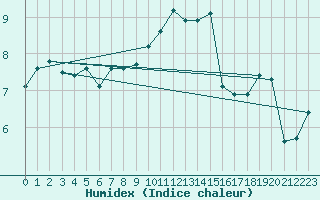 Courbe de l'humidex pour Aberporth