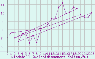 Courbe du refroidissement olien pour Alenon (61)