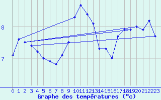 Courbe de tempratures pour Simplon-Dorf