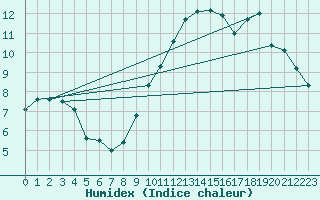 Courbe de l'humidex pour Metz-Nancy-Lorraine (57)