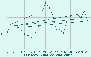 Courbe de l'humidex pour Simplon-Dorf