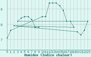 Courbe de l'humidex pour Kenley