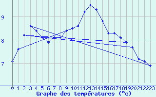 Courbe de tempratures pour Saint-Brieuc (22)