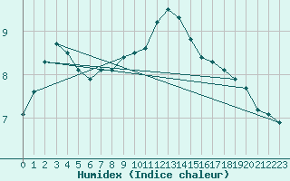 Courbe de l'humidex pour Saint-Brieuc (22)