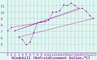 Courbe du refroidissement olien pour Fylingdales