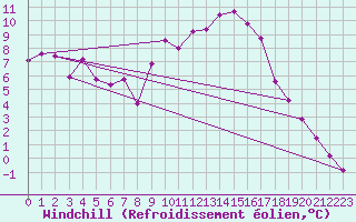 Courbe du refroidissement olien pour Saint-Paul-lez-Durance (13)