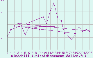 Courbe du refroidissement olien pour Essen
