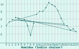 Courbe de l'humidex pour Pershore