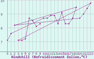 Courbe du refroidissement olien pour St Athan Royal Air Force Base