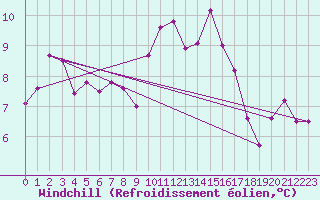 Courbe du refroidissement olien pour Alfeld