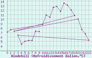 Courbe du refroidissement olien pour Aix-en-Provence (13)