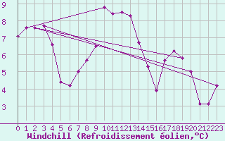 Courbe du refroidissement olien pour Somosierra