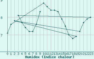 Courbe de l'humidex pour Isle Of Portland