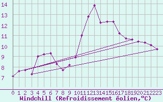 Courbe du refroidissement olien pour Saint-Vrand (69)