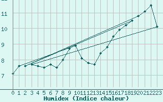 Courbe de l'humidex pour Schauenburg-Elgershausen